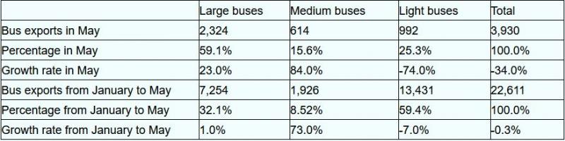 Čína vyvezla na zámořský trh od ledna do května 22 611 autobusů