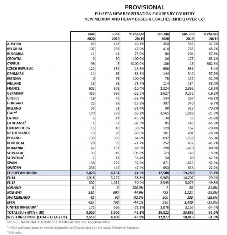 Registrace užitkových vozidel v EU za první pololetí 2020