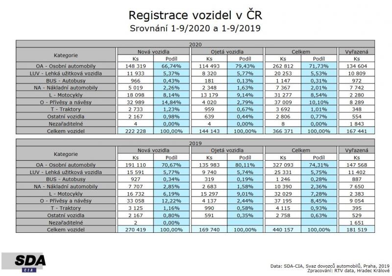 Registrace autobusů v září 2020