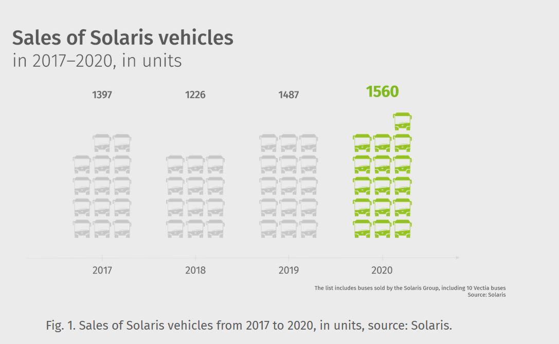 Solaris: Úspěšný rok 2020 v číslech