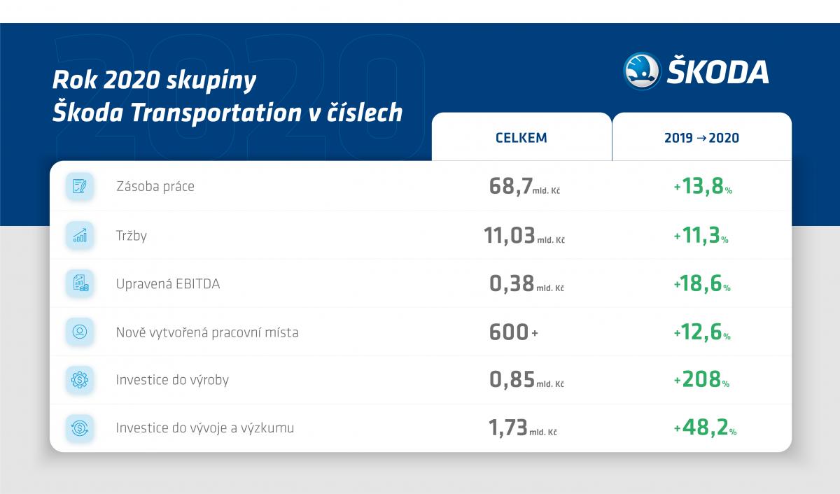 Hospodářské výsledky skupiny Škoda Transportation za rok 2020