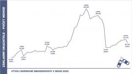 V roce 2020 zemřelo na silnicích nejméně osob, ubylo i těžkých zranění 