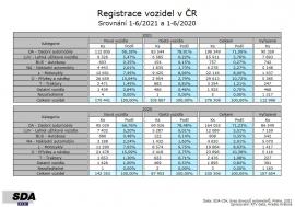 Registrace vozidel v 1. pololetí 2021