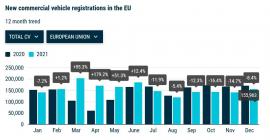 Registrace autobusů v EU v roce 2021