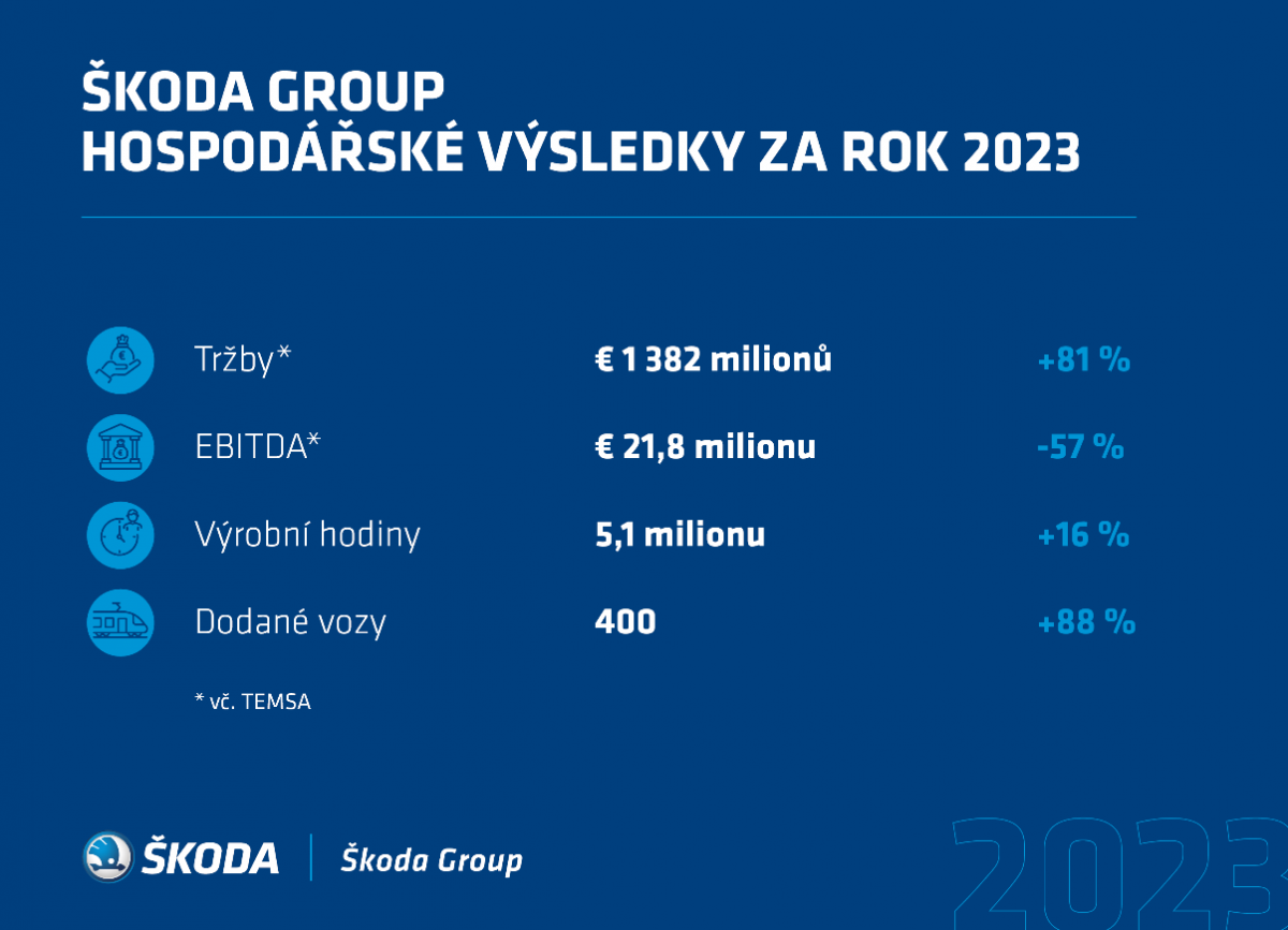Škoda Group v roce 2023 navýšila tržby o 81 procent, zákazníkům dodala 400 vozů