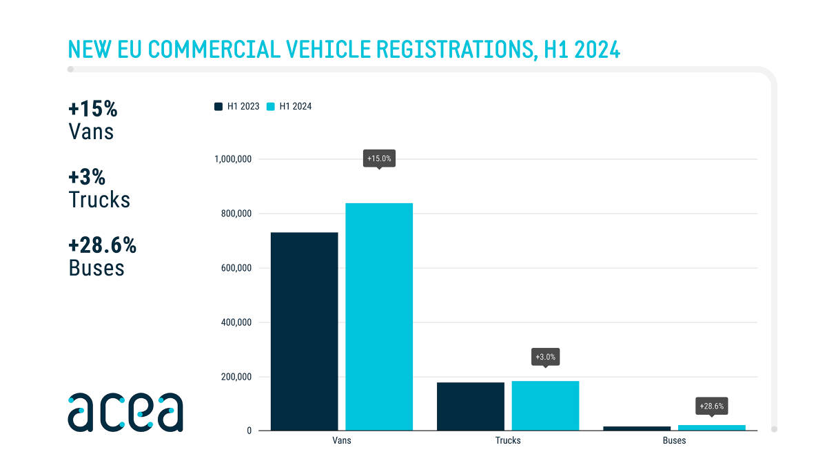 Registrace autobusů v EU v prvním pololetí 2024