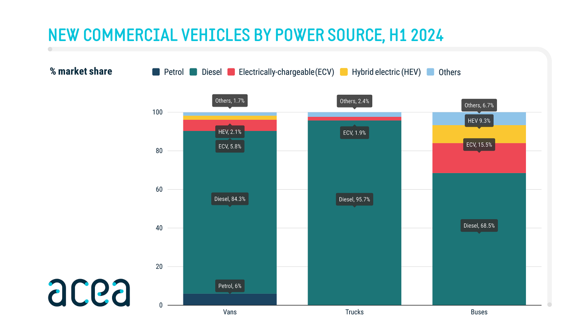 Registrace autobusů v EU v prvním pololetí 2024