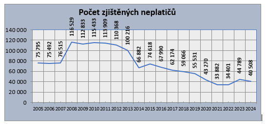 V brněnské MHD jelo vloni o deset procent méně lidí na černo 