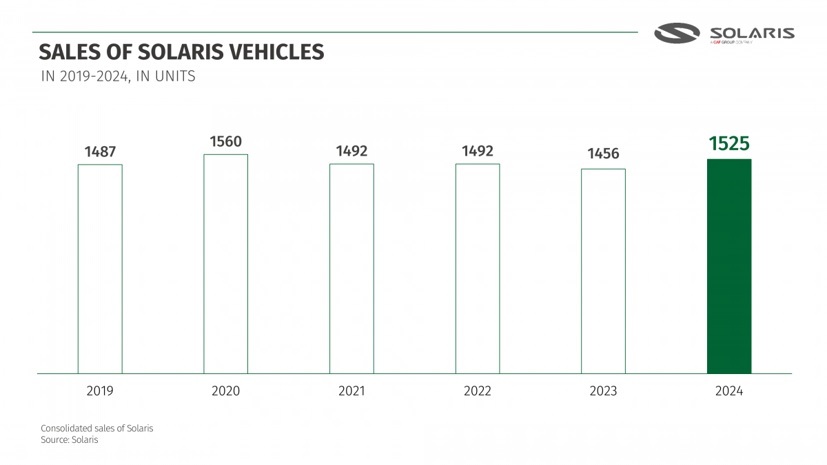 Rok 2024 byl pro Solaris rokem růstu prodeje a expanze na trhu 